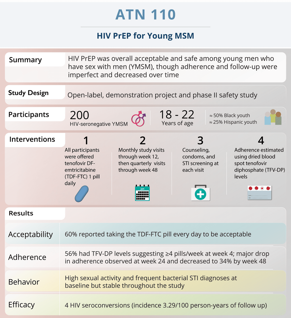 Core Concepts - HIV PrEP for Adolescents and Young Adults - HIV PrEP In ...