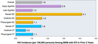 Core Concepts - Providing HIV PrEP in Sexual Health Clinic Settings ...