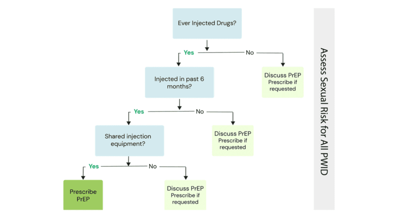 Who Prep Algorithm Core Concepts - HIV PrEP for People Who Inject Drugs - HIV PrEP In ...